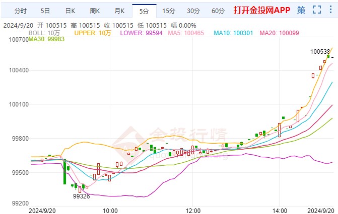 多头看涨趋势强劲 台湾黄金突破100000关口