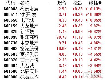 A股收评：沪指微涨0.03%，华为产业链沸腾、地产股高歌，中船系下挫