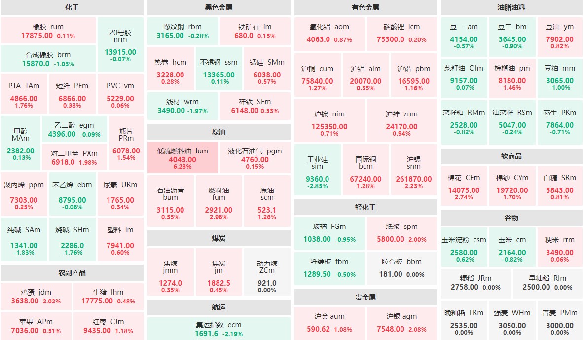 9月20日收盘：低硫燃料油主力涨逾6%  工业硅主力跌近3%