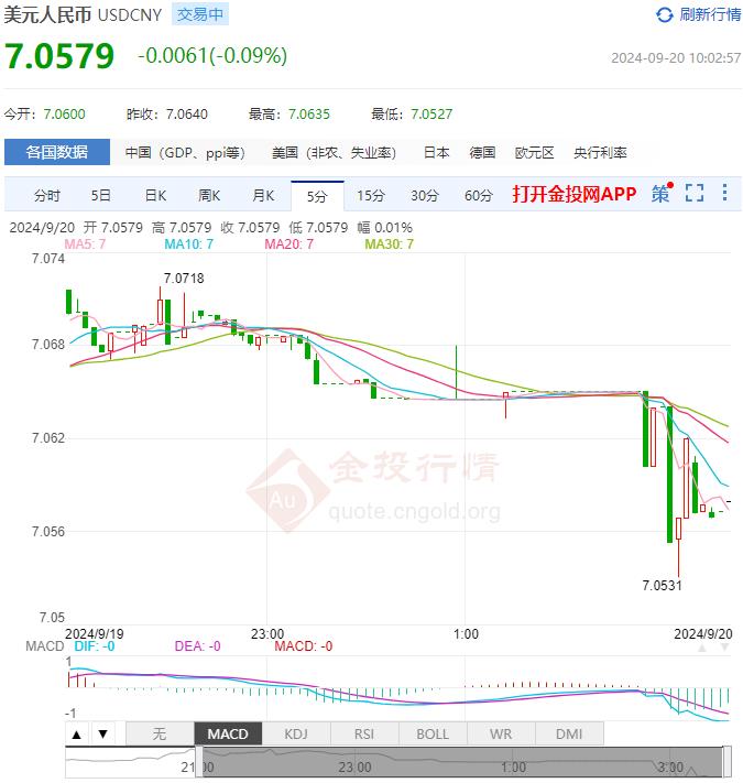 9月20日人民币对美元中间价报7.0644 较前一交易日上调339个基点