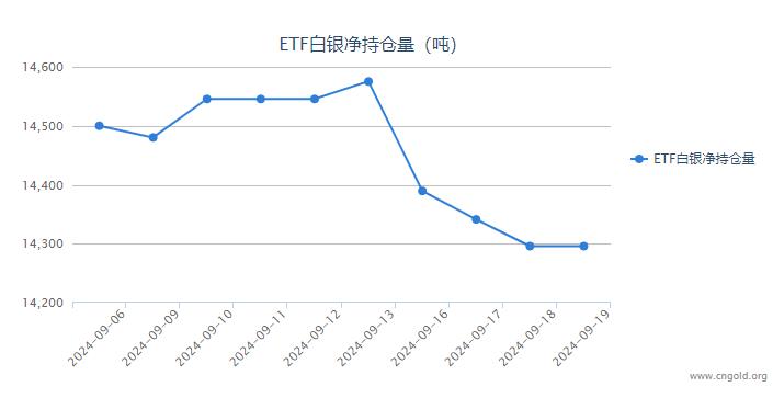 【白银etf持仓量】9月19日白银ETF较上一日持平