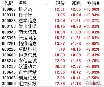 A股收评：沪指微涨0.03%，华为产业链沸腾、地产股高歌，中船系下挫