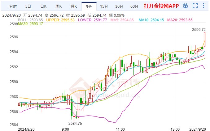 中东冲突重大升级 黄金拉高延续涨幅