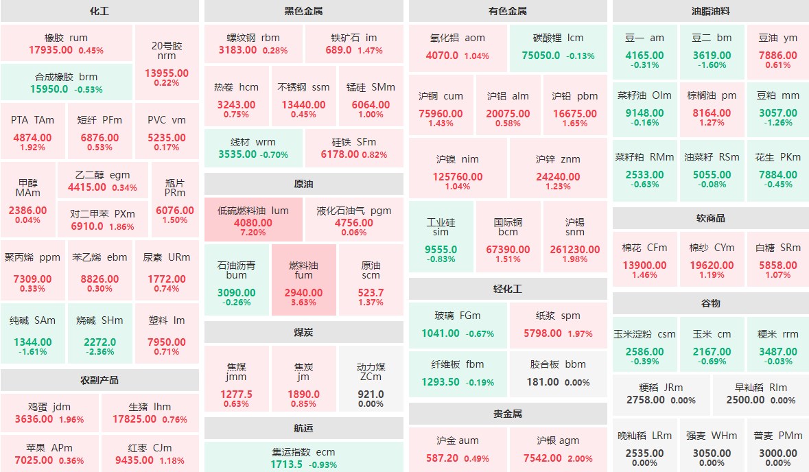 9月20日午盘：低硫燃料油主力涨逾7%  烧碱主力跌逾2%