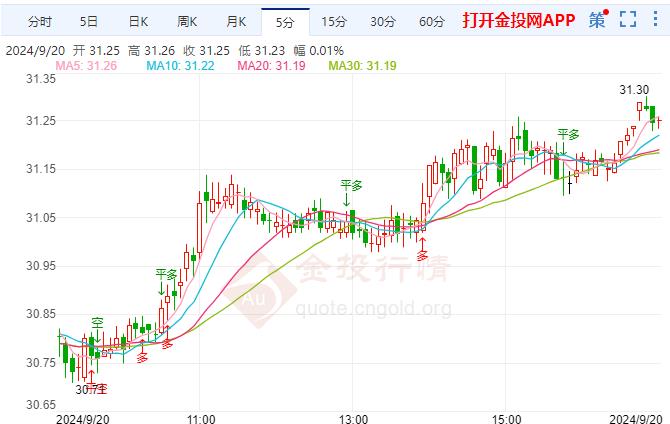 现货白银现报31.24美元/盎司 涨幅1.52%