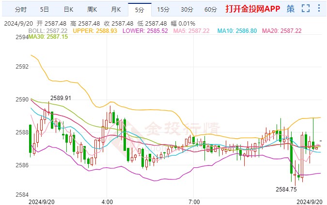 金投财经早知道：美联储降息提振金价 黄金重回2580关口