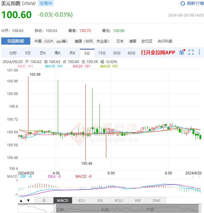 9月20日汇市早评：英国央行基准利率维持在5%不变 英镑/美元强势突破1.33