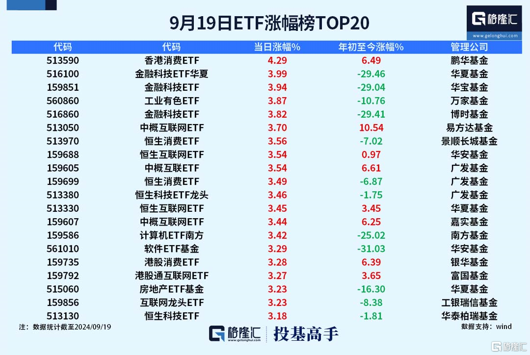 格隆汇基金日报|美联储降息后1万亿美元将回流中国？公募基金经理转型的新方向出现了