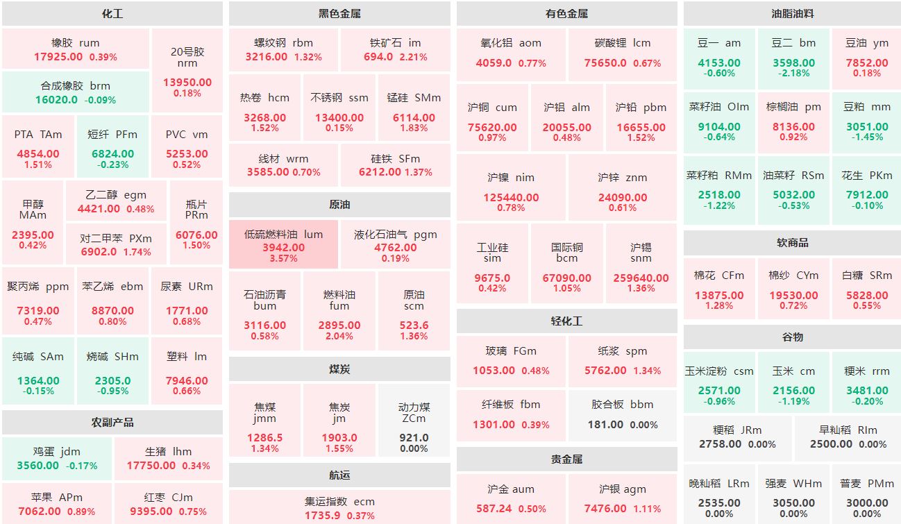 早盘：低硫燃料油主力涨超3% 豆二主力跌逾2%