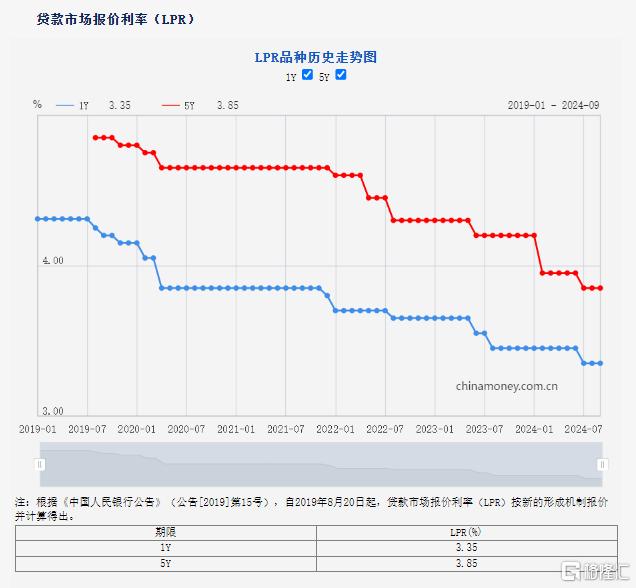 降息落空！中国9月1年期、5年期LPR均维持不变