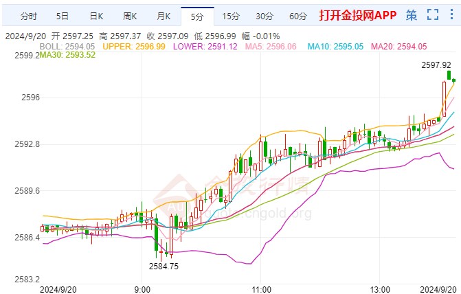 今日黄金价格走势预测（2024年9月20日）