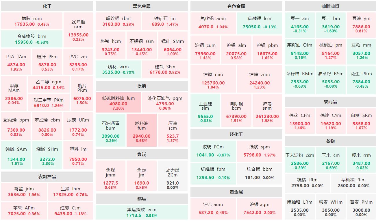 午评：低硫燃油主力涨超7% 烧碱主连跌逾2%