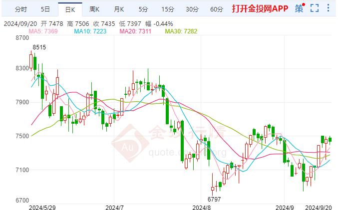 白银TD现报7436元/千克 涨幅1.21%