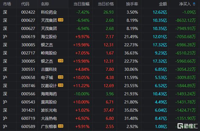 龙虎榜 | 呼家楼、方新侠携手打板拓维信息，欢乐海岸出逃海南海药