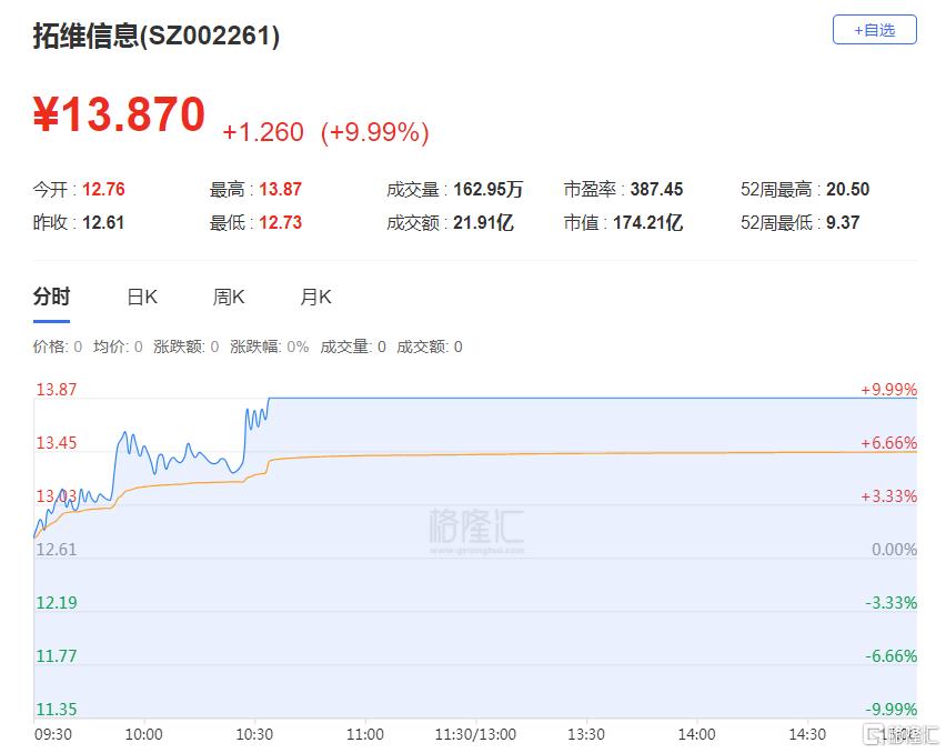 龙虎榜 | 呼家楼、方新侠携手打板拓维信息，欢乐海岸出逃海南海药