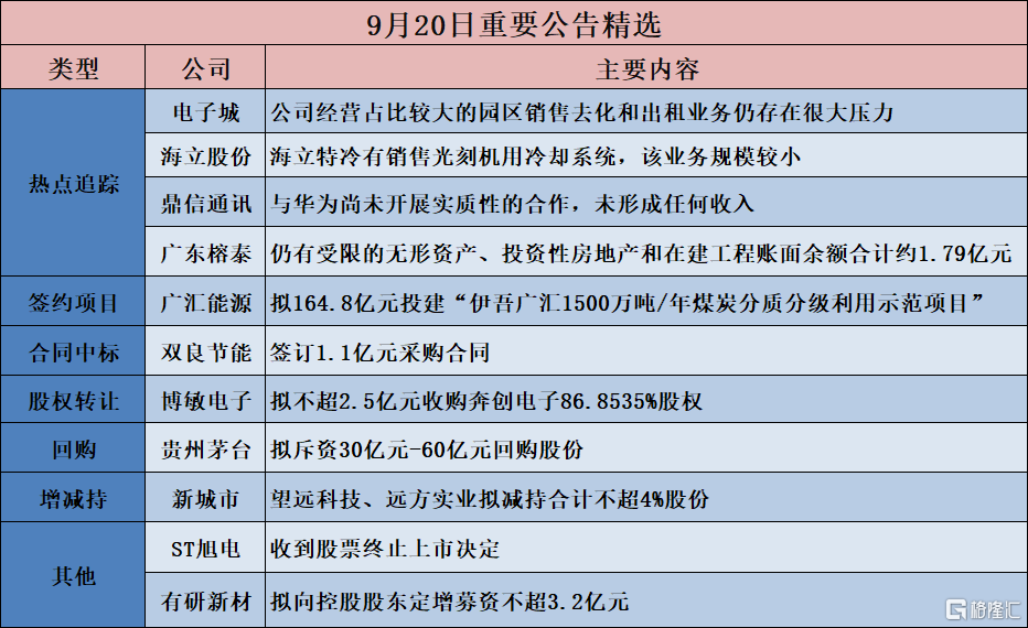 公告精选︱广汇能源：拟164.8亿元投建“伊吾广汇1500万吨/年煤炭分质分级利用示范项目”；贵州茅台：拟斥资30亿元-60亿元回购股份