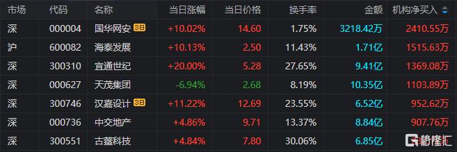 龙虎榜 | 呼家楼、方新侠携手打板拓维信息，欢乐海岸出逃海南海药