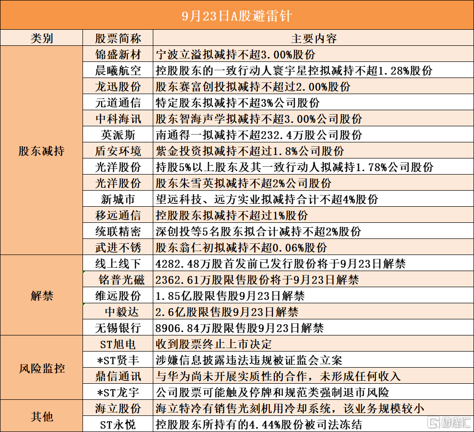 9月23日A股避雷针︱锦盛新材：股东宁波立溢拟减持不超3.00%股份；ST旭电：收到股票终止上市决定