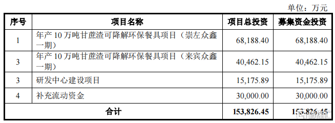 用甘蔗渣做环保餐具，供给麦当劳，众鑫股份上市首日涨58%！