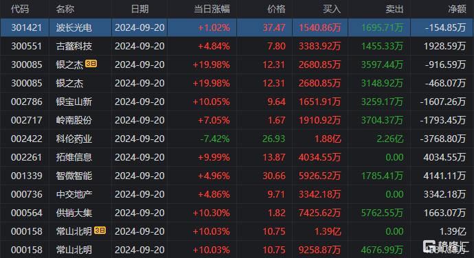 龙虎榜 | 呼家楼、方新侠携手打板拓维信息，欢乐海岸出逃海南海药