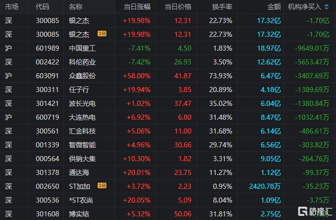 龙虎榜 | 呼家楼、方新侠携手打板拓维信息，欢乐海岸出逃海南海药