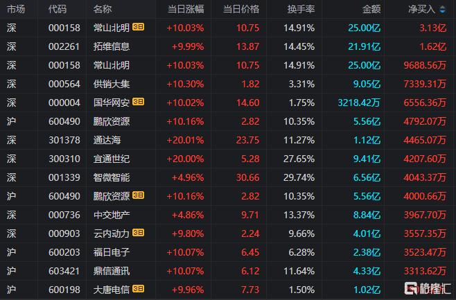 龙虎榜 | 呼家楼、方新侠携手打板拓维信息，欢乐海岸出逃海南海药