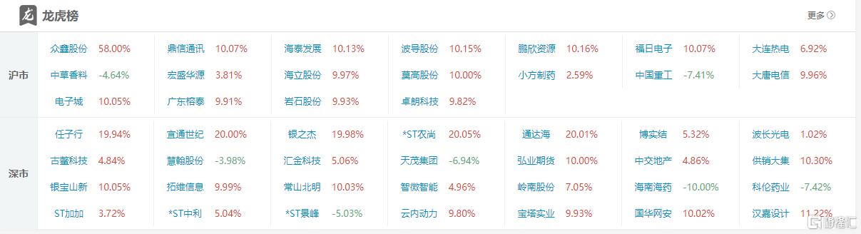 龙虎榜 | 呼家楼、方新侠携手打板拓维信息，欢乐海岸出逃海南海药