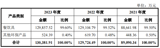 用甘蔗渣做环保餐具，供给麦当劳，众鑫股份上市首日涨58%！