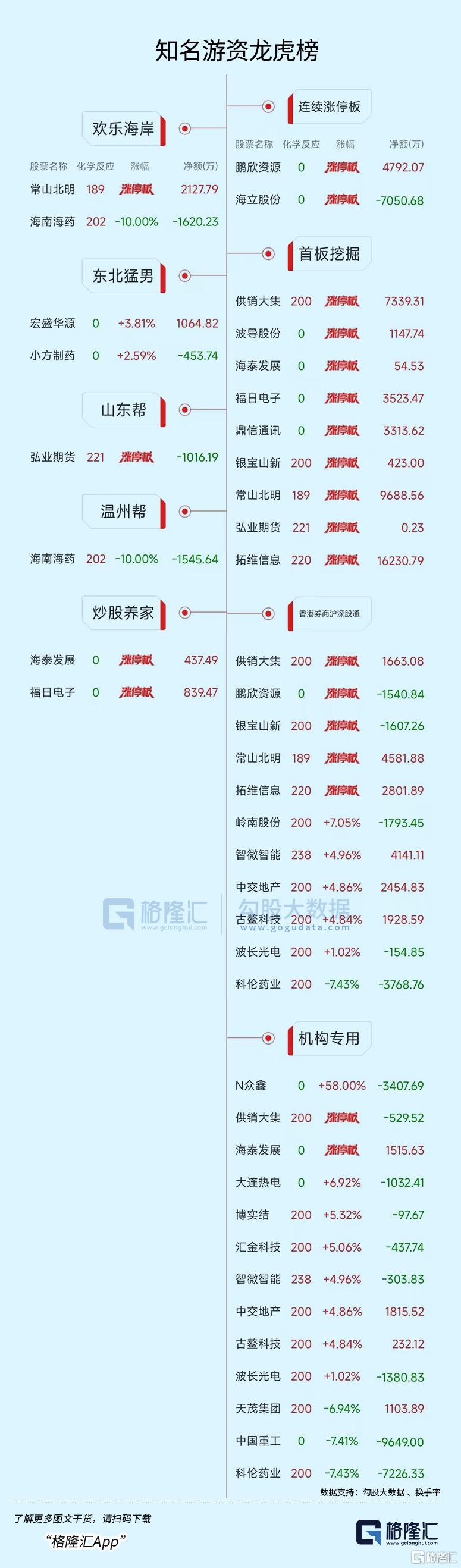 龙虎榜 | 呼家楼、方新侠携手打板拓维信息，欢乐海岸出逃海南海药