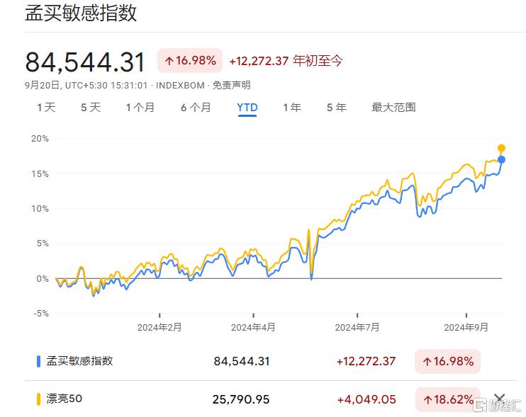 “牛”气冲天！全球资金再次追逐印度股市，涨势将延续到2025年？