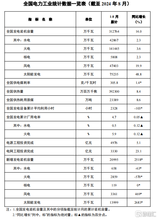 前8月发电装机容量增长14%！电力板块大爆发，机构：高景气度加速兑现