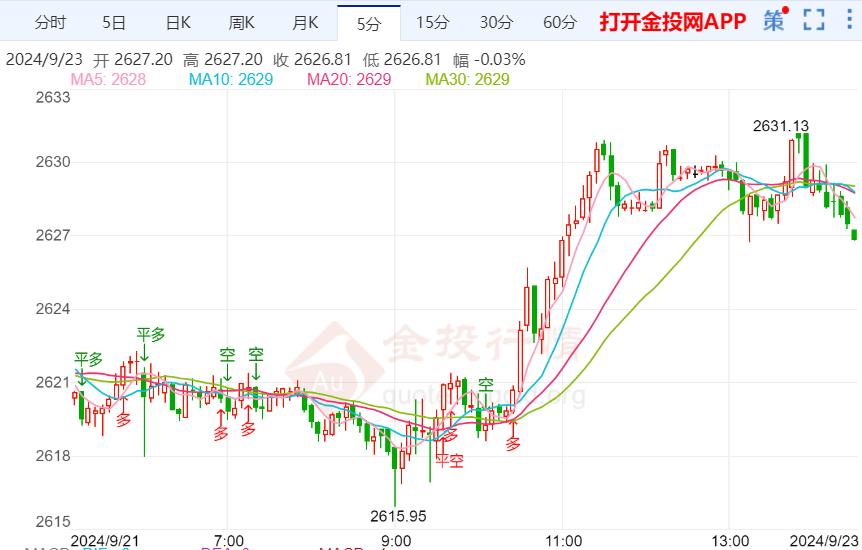 美国PCE物价指数将出炉 现货黄金延续日内涨势