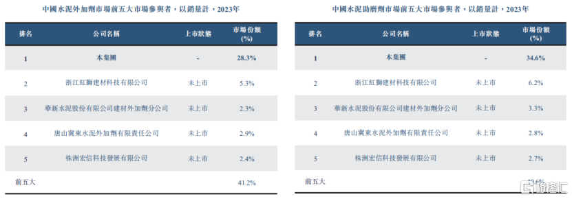 水泥外加剂国内第一，海螺水泥的供应商冲刺港股IPO