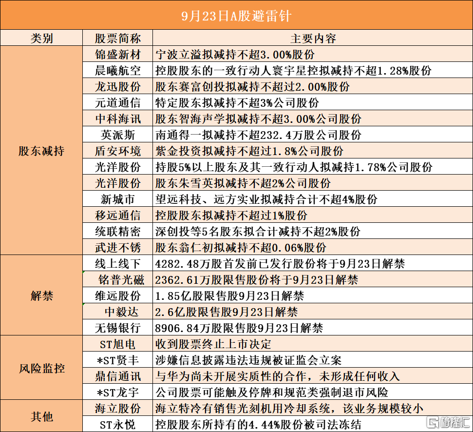 音频 | 格隆汇9.23盘前要点—港A美股你需要关注的大事都在这