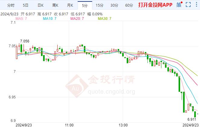 纸白银现报6.917元/克 跌幅1.84%