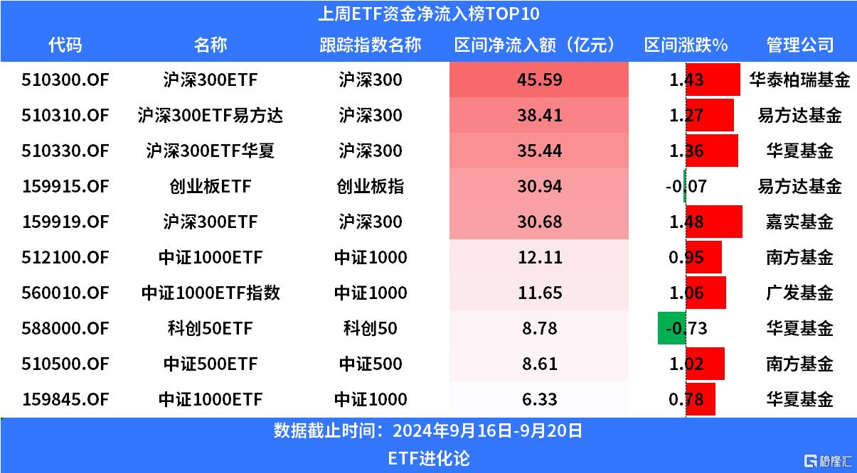 上周沪深300ETF净申购超100亿元，超长期国债ETF涌现获利盘