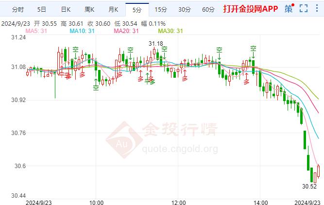 伦敦银急速下跌本周数据密集