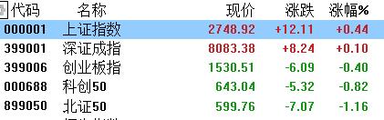 A股收评：沪指四连阳，国企改革、网络安全掀涨停潮，CRO概念高开低走