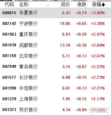 A股收评：沪指四连阳，国企改革、网络安全掀涨停潮，CRO概念高开低走