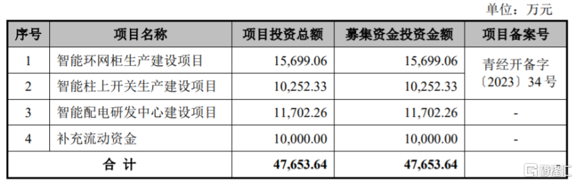 昊创瑞通闯关创业板，依赖国家电网下属企业，毛利率存波动