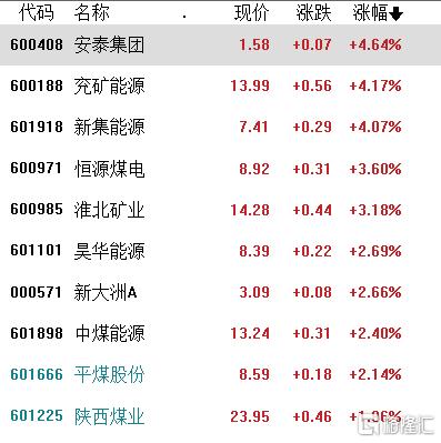 A股收评：沪指四连阳，国企改革、网络安全掀涨停潮，CRO概念高开低走