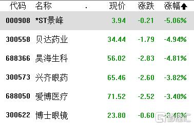 A股收评：沪指四连阳，国企改革、网络安全掀涨停潮，CRO概念高开低走