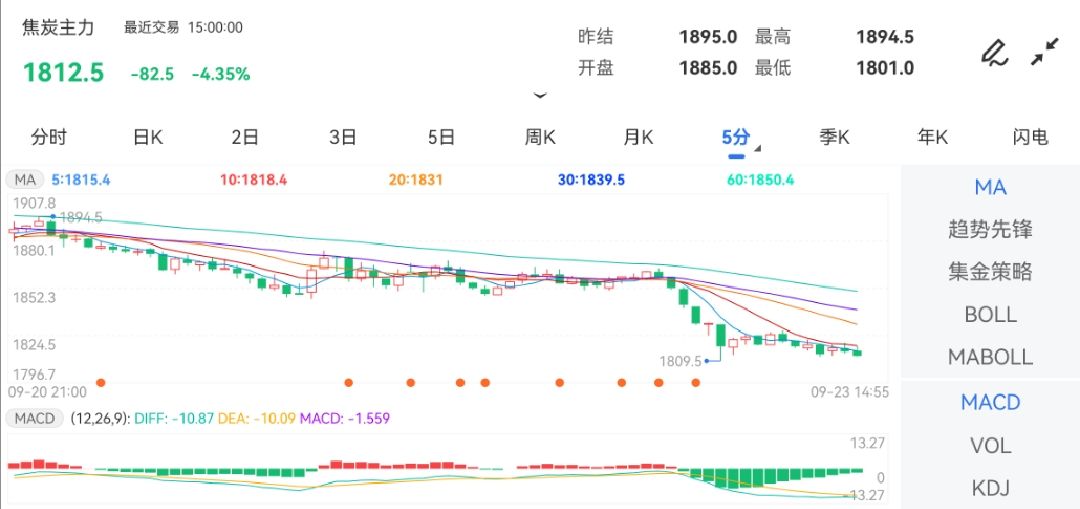 9月23日期货软件走势图综述：焦炭期货主力下跌4.35%