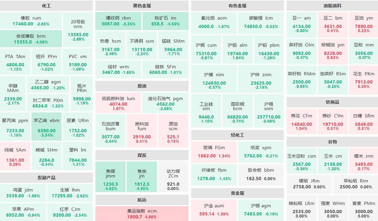 收盘：集运欧线主连涨超4% 铁矿石主力跌超4%