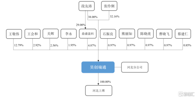 昊创瑞通闯关创业板，依赖国家电网下属企业，毛利率存波动