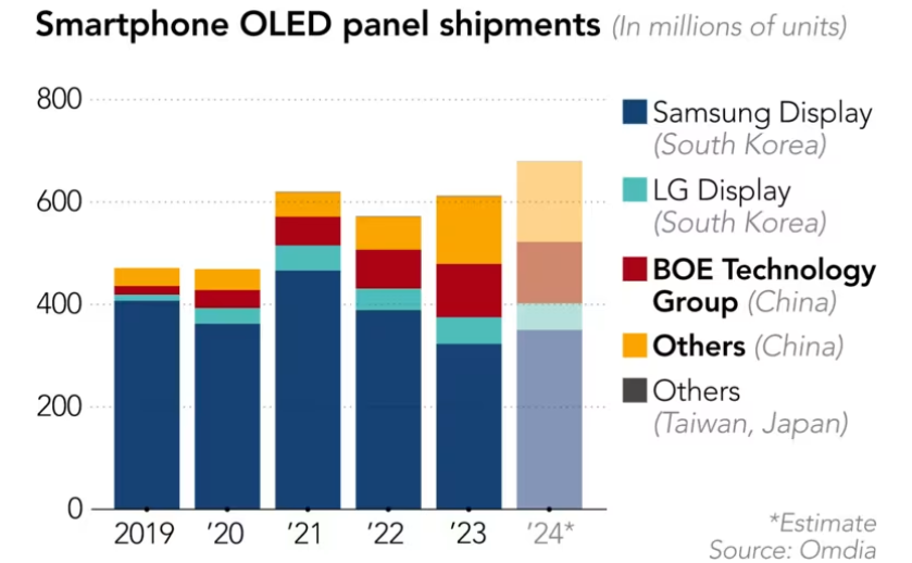 中国OLED显示屏或复刻LCD 的“逆袭之路”