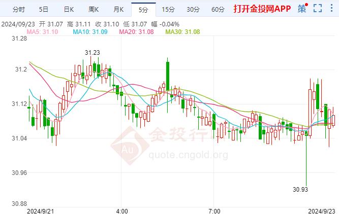 伦敦银震荡下跌 今日将出炉9月PMI数据