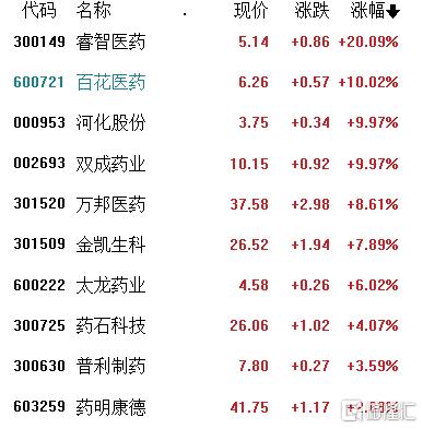 A股收评：沪指四连阳，国企改革、网络安全掀涨停潮，CRO概念高开低走