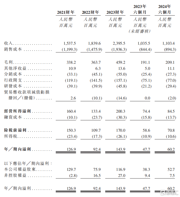 水泥外加剂国内第一，海螺水泥的供应商冲刺港股IPO