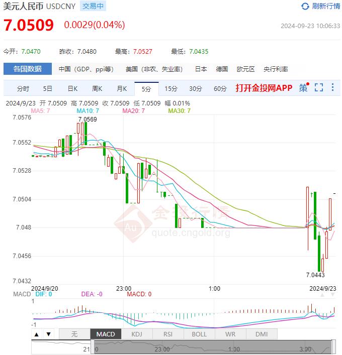 9月23日人民币对美元中间价报7.0531 较前一交易日上调113个基点